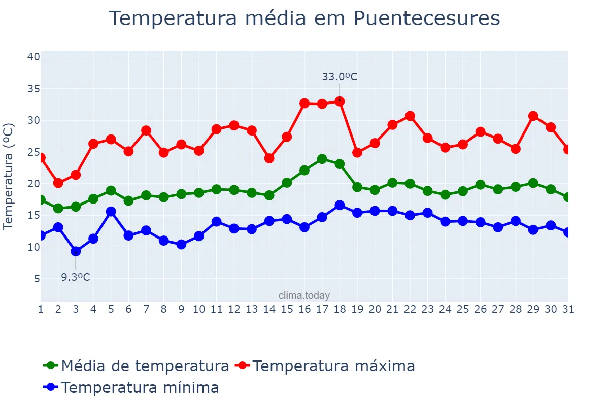 Temperatura em julho em Puentecesures, Galicia, ES