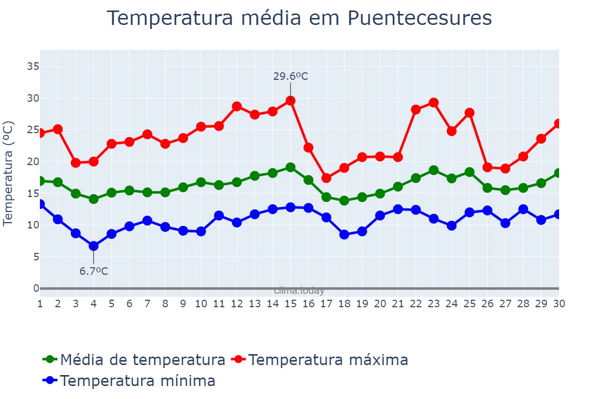 Temperatura em junho em Puentecesures, Galicia, ES