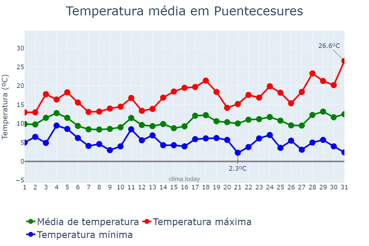 Temperatura em marco em Puentecesures, Galicia, ES