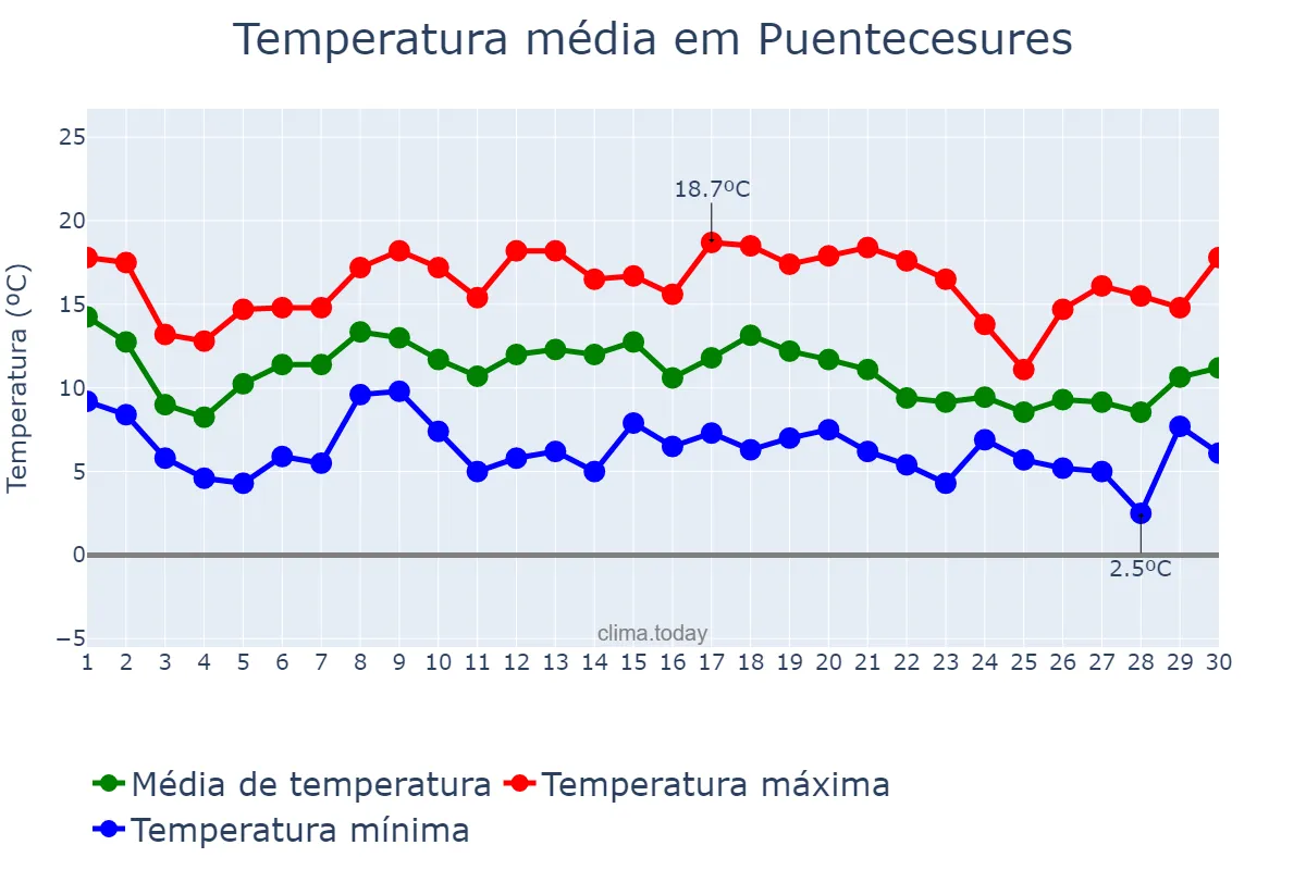 Temperatura em novembro em Puentecesures, Galicia, ES