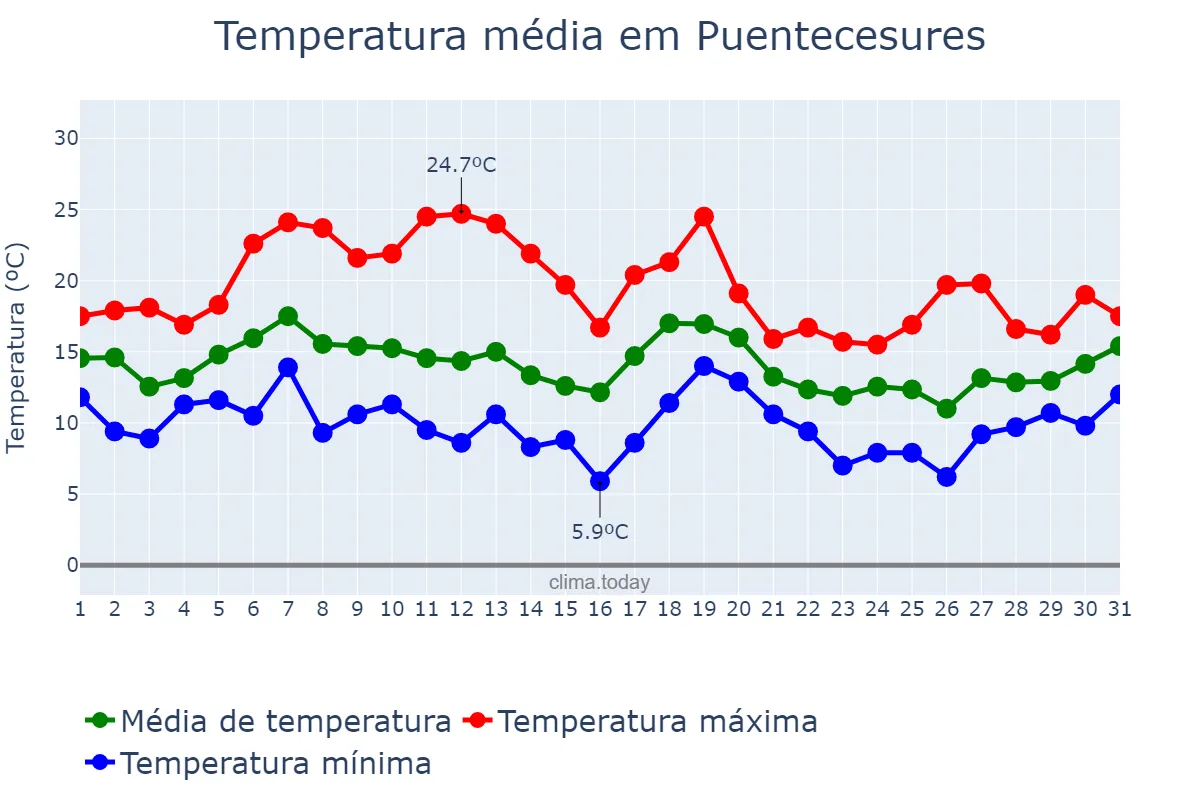 Temperatura em outubro em Puentecesures, Galicia, ES