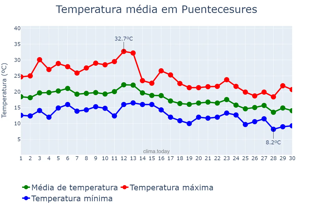 Temperatura em setembro em Puentecesures, Galicia, ES