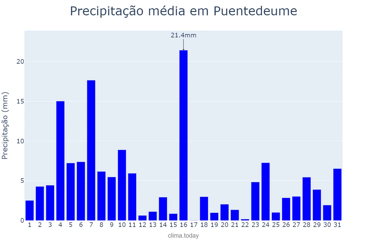 Precipitação em dezembro em Puentedeume, Galicia, ES