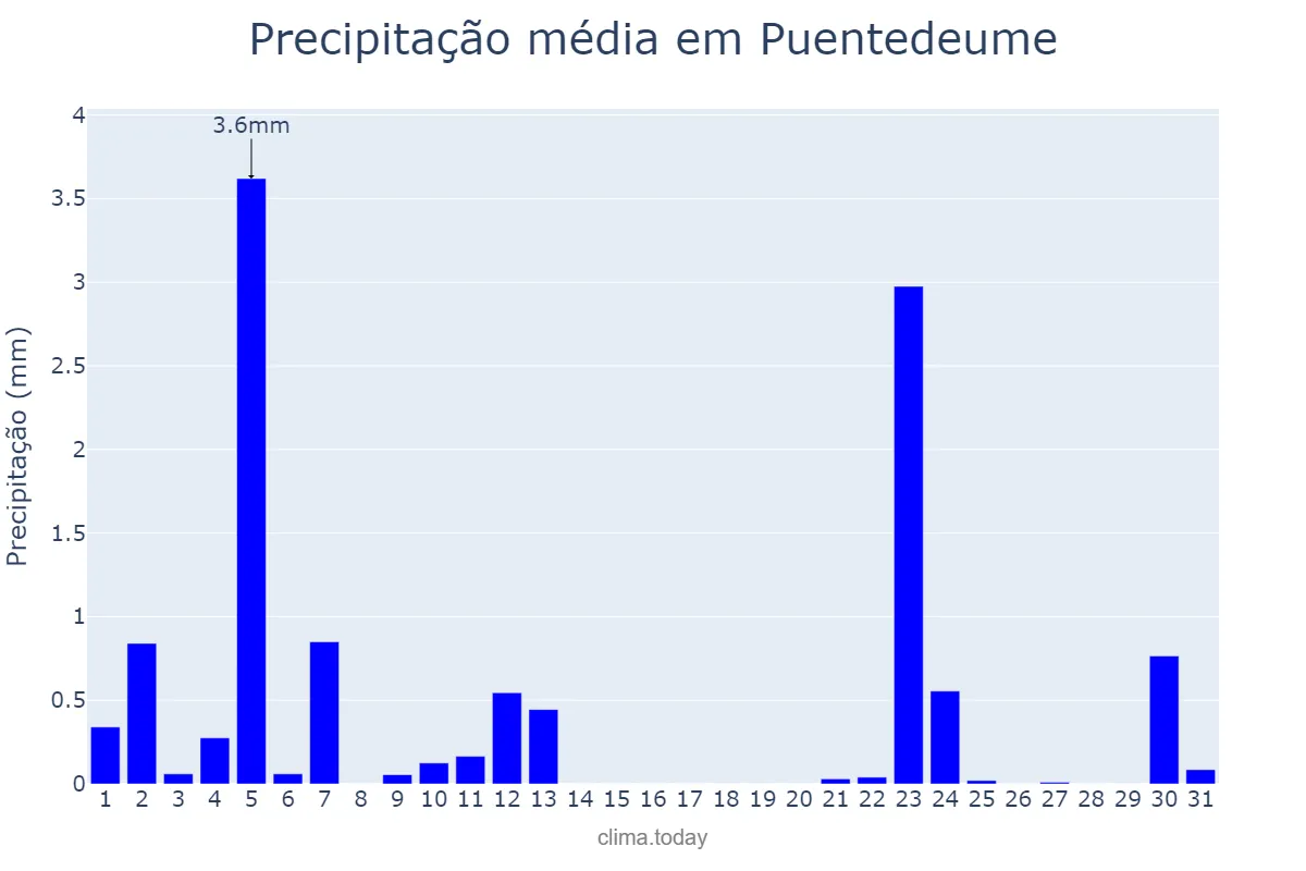 Precipitação em julho em Puentedeume, Galicia, ES