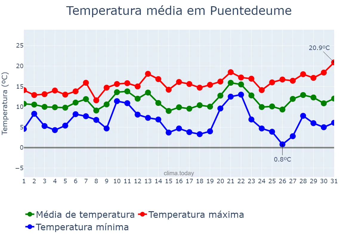 Temperatura em dezembro em Puentedeume, Galicia, ES