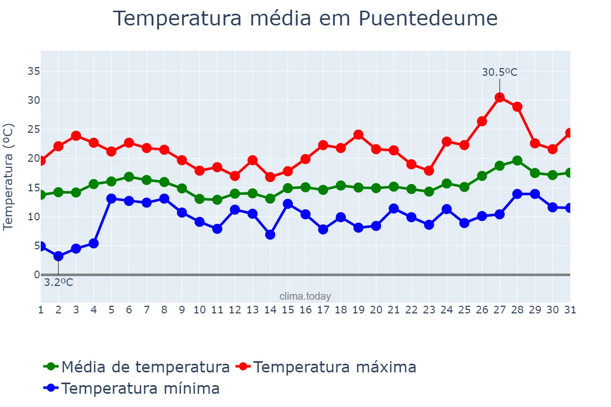 Temperatura em maio em Puentedeume, Galicia, ES