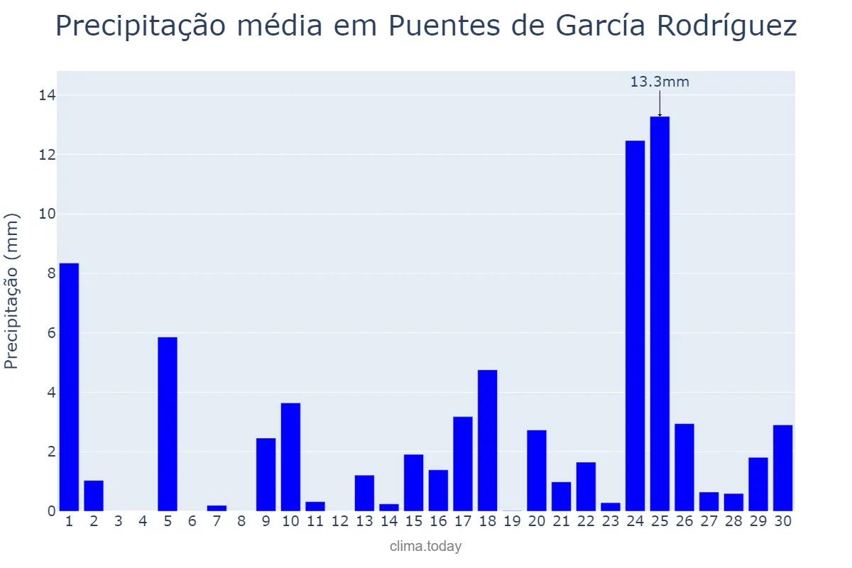 Precipitação em abril em Puentes de García Rodríguez, Galicia, ES