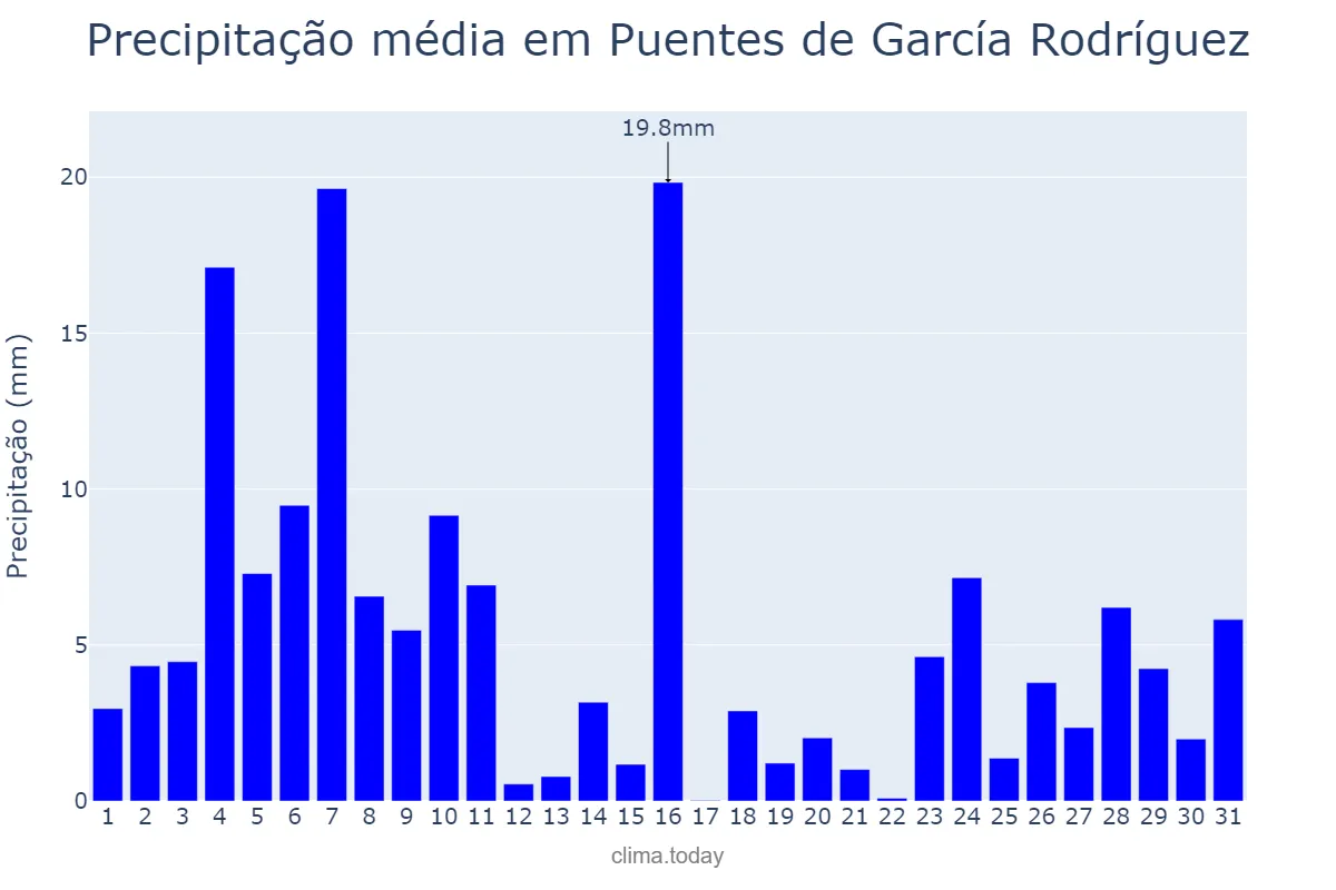Precipitação em dezembro em Puentes de García Rodríguez, Galicia, ES