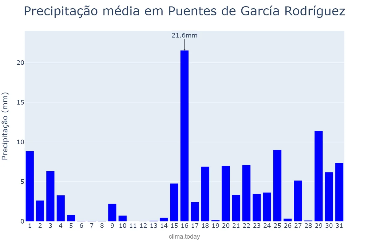 Precipitação em janeiro em Puentes de García Rodríguez, Galicia, ES