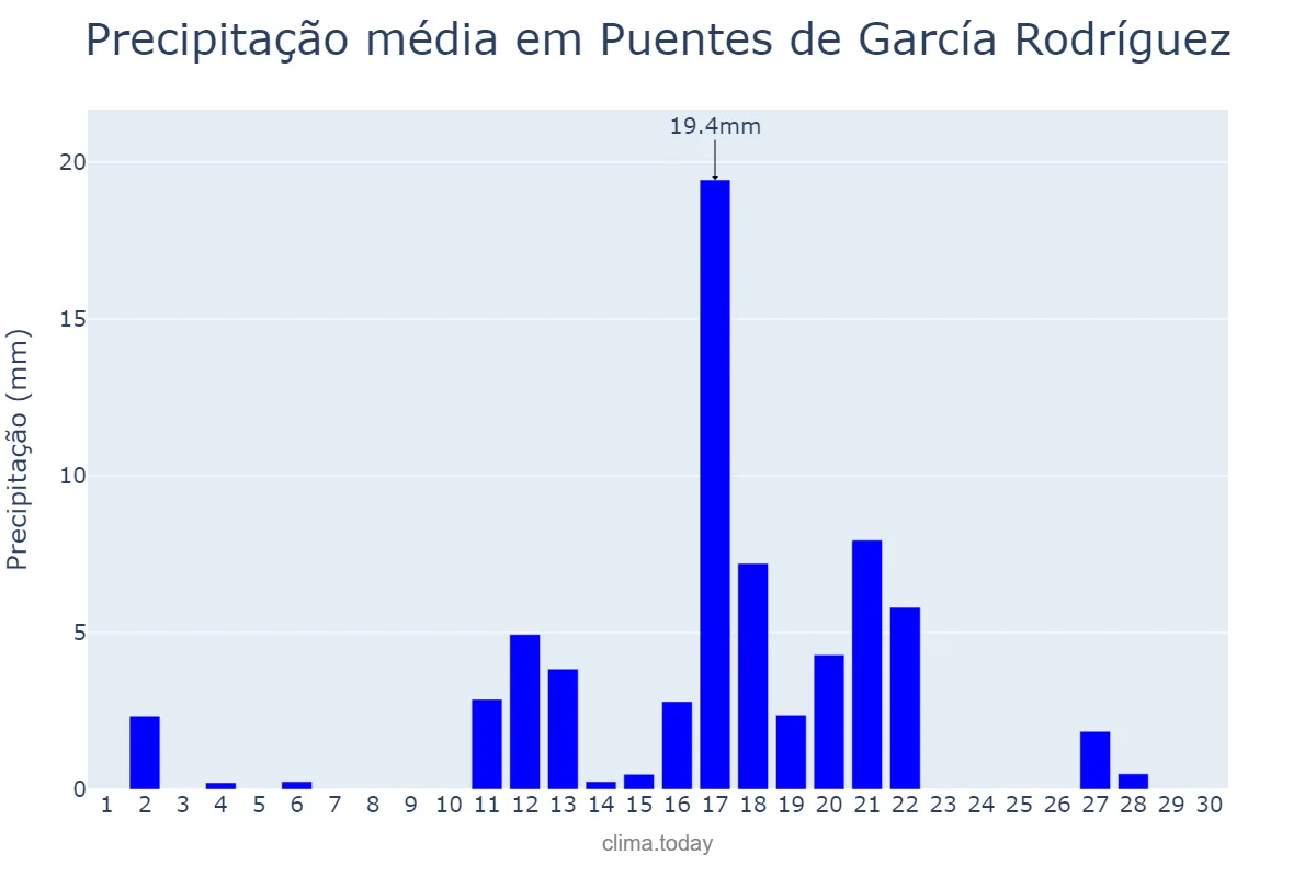 Precipitação em junho em Puentes de García Rodríguez, Galicia, ES