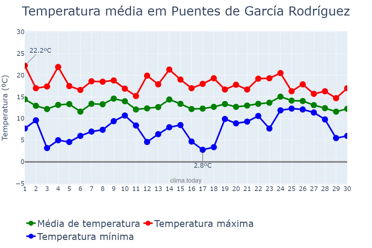 Temperatura em abril em Puentes de García Rodríguez, Galicia, ES