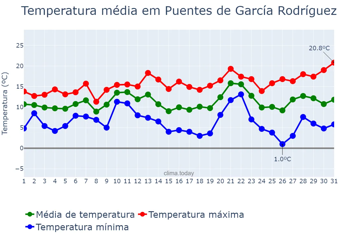 Temperatura em dezembro em Puentes de García Rodríguez, Galicia, ES