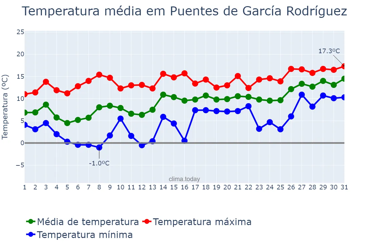 Temperatura em janeiro em Puentes de García Rodríguez, Galicia, ES