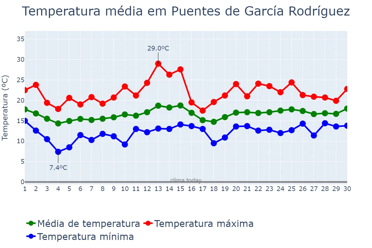 Temperatura em junho em Puentes de García Rodríguez, Galicia, ES