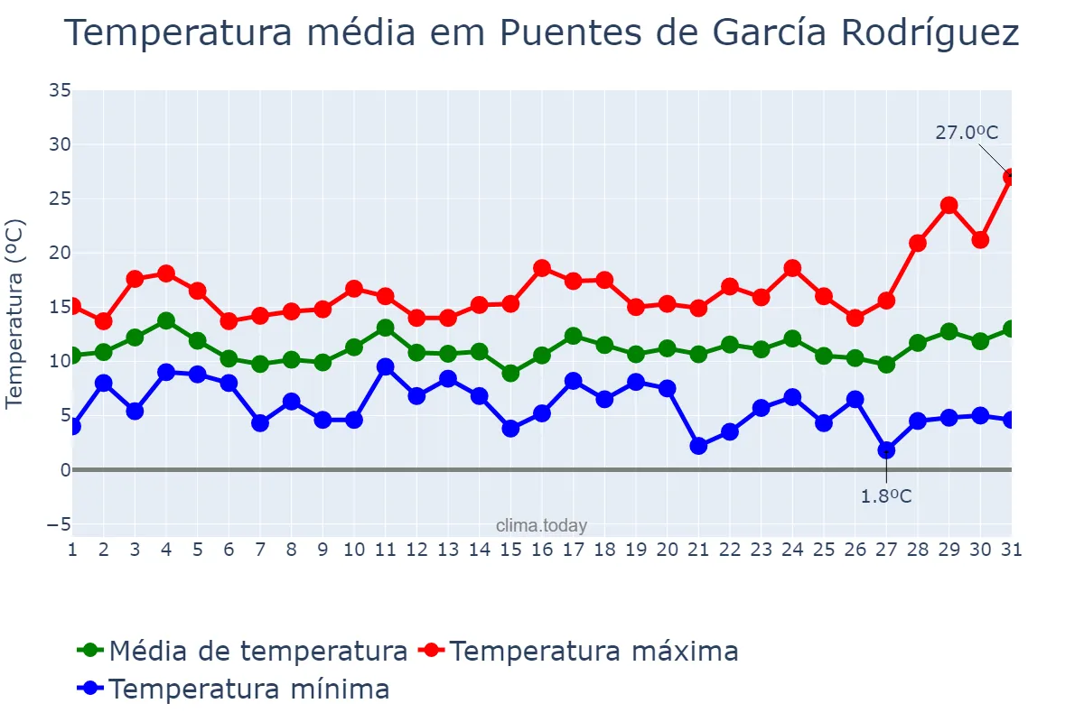 Temperatura em marco em Puentes de García Rodríguez, Galicia, ES