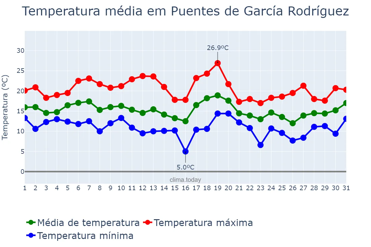 Temperatura em outubro em Puentes de García Rodríguez, Galicia, ES