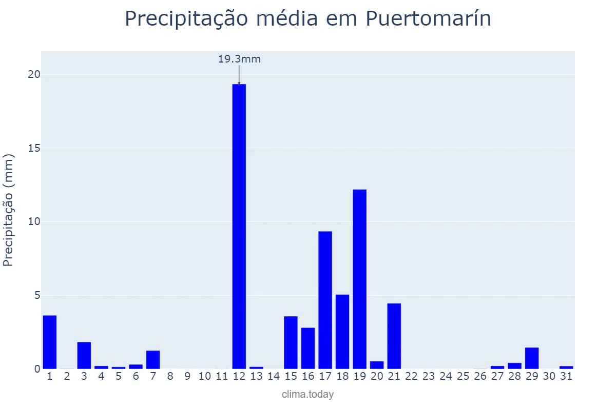 Precipitação em agosto em Puertomarín, Galicia, ES