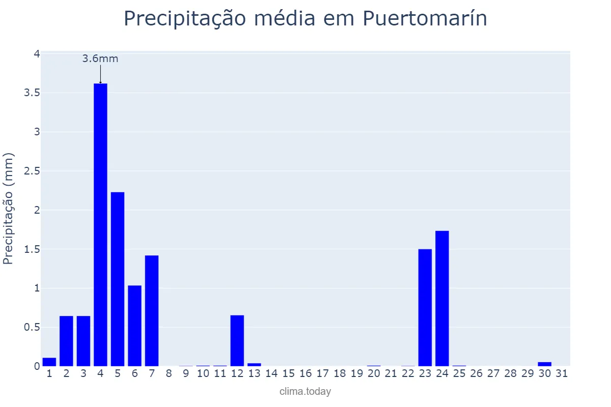 Precipitação em julho em Puertomarín, Galicia, ES