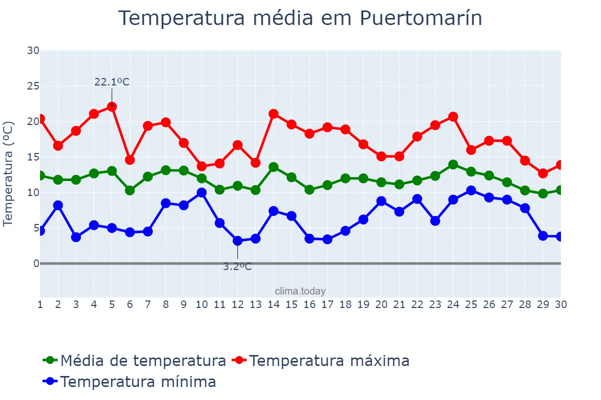 Temperatura em abril em Puertomarín, Galicia, ES