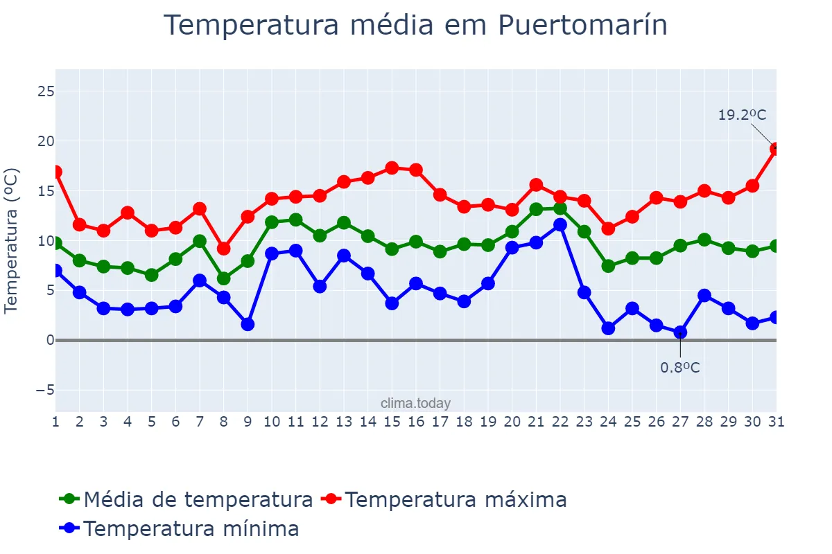Temperatura em dezembro em Puertomarín, Galicia, ES