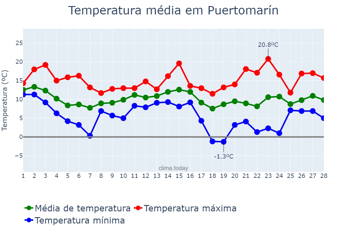 Temperatura em fevereiro em Puertomarín, Galicia, ES