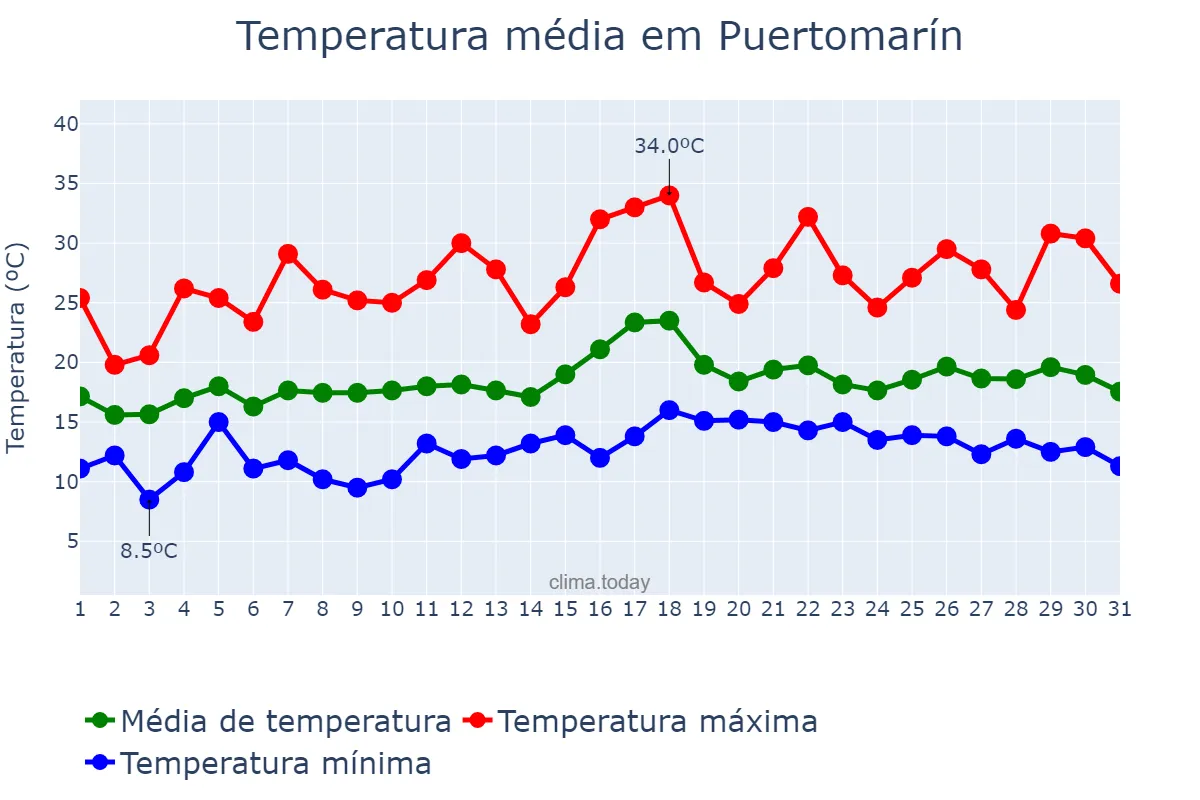 Temperatura em julho em Puertomarín, Galicia, ES