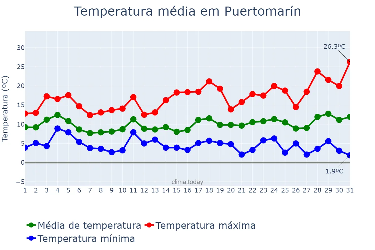 Temperatura em marco em Puertomarín, Galicia, ES
