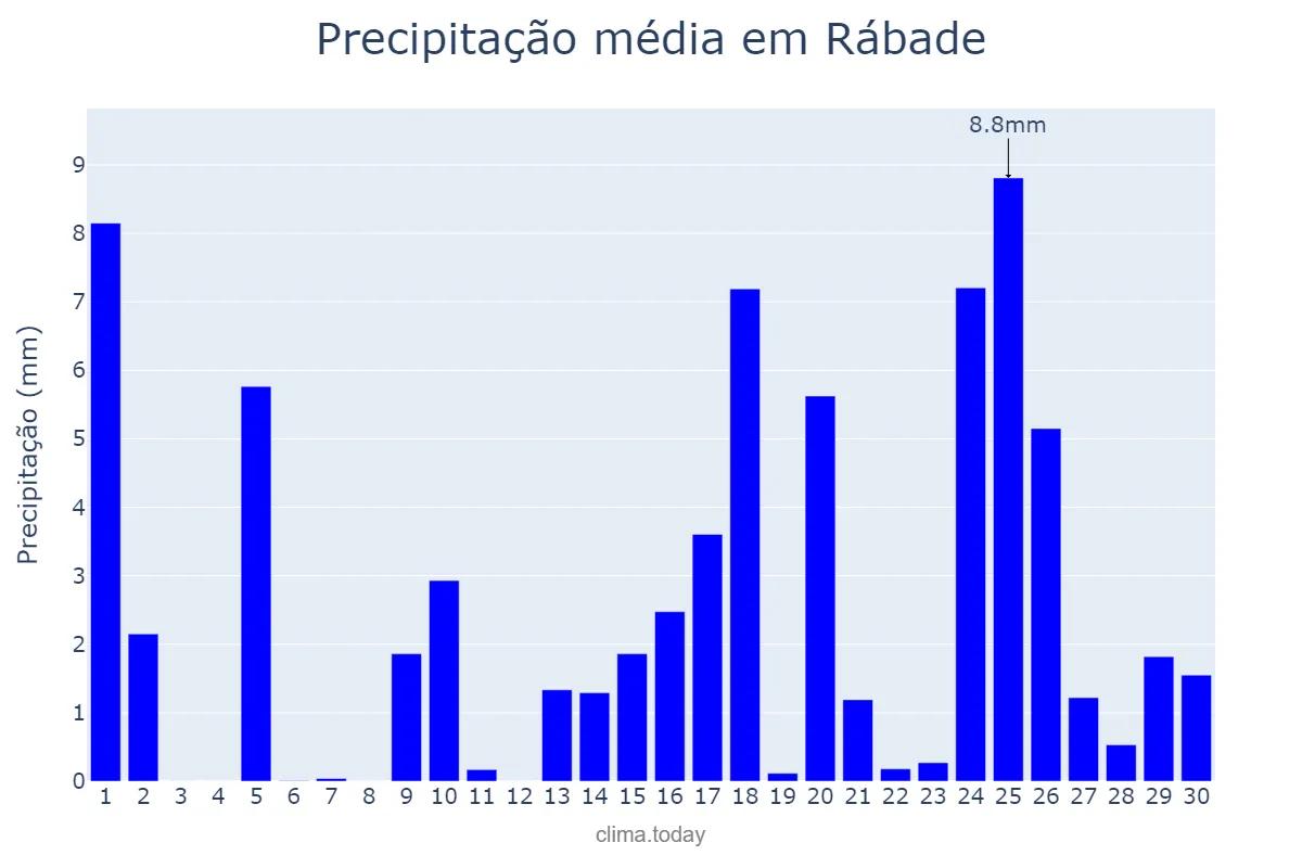 Precipitação em abril em Rábade, Galicia, ES