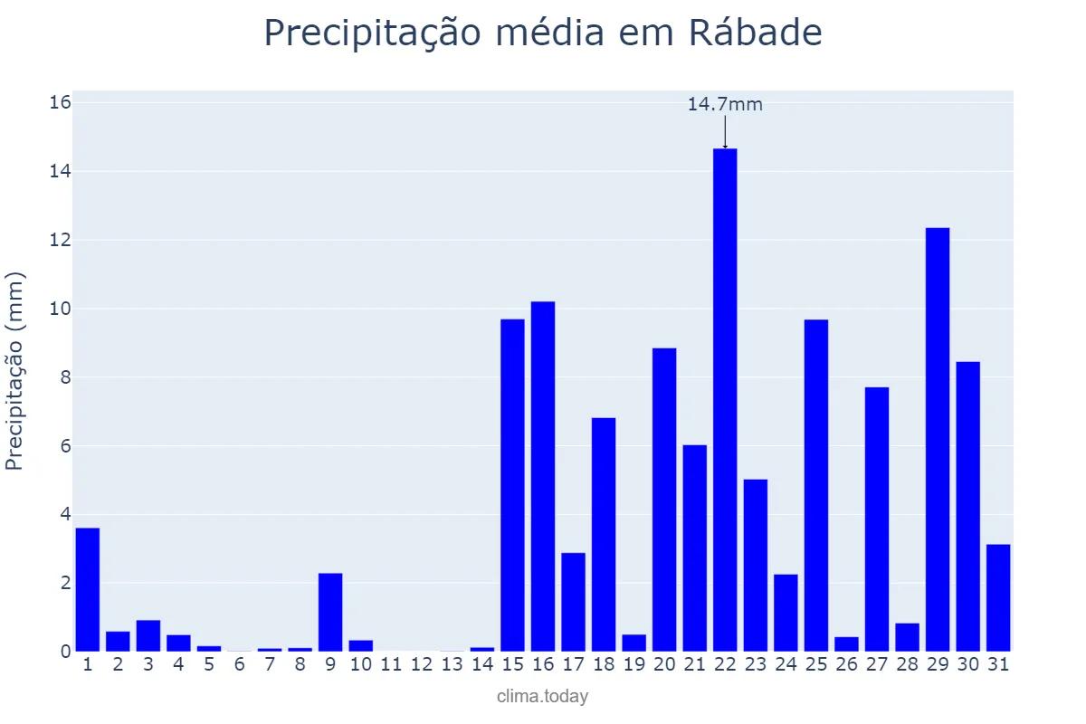 Precipitação em janeiro em Rábade, Galicia, ES