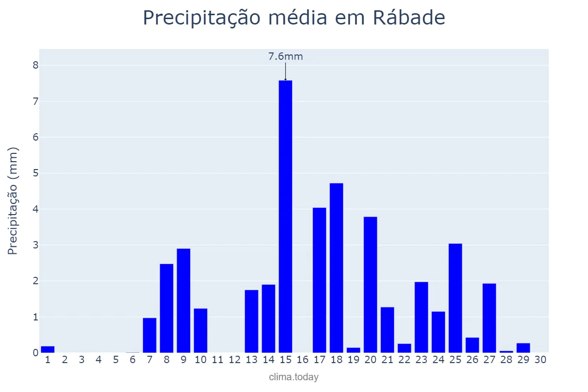 Precipitação em setembro em Rábade, Galicia, ES