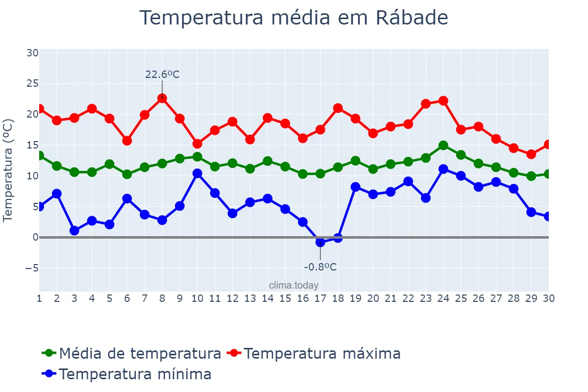 Temperatura em abril em Rábade, Galicia, ES