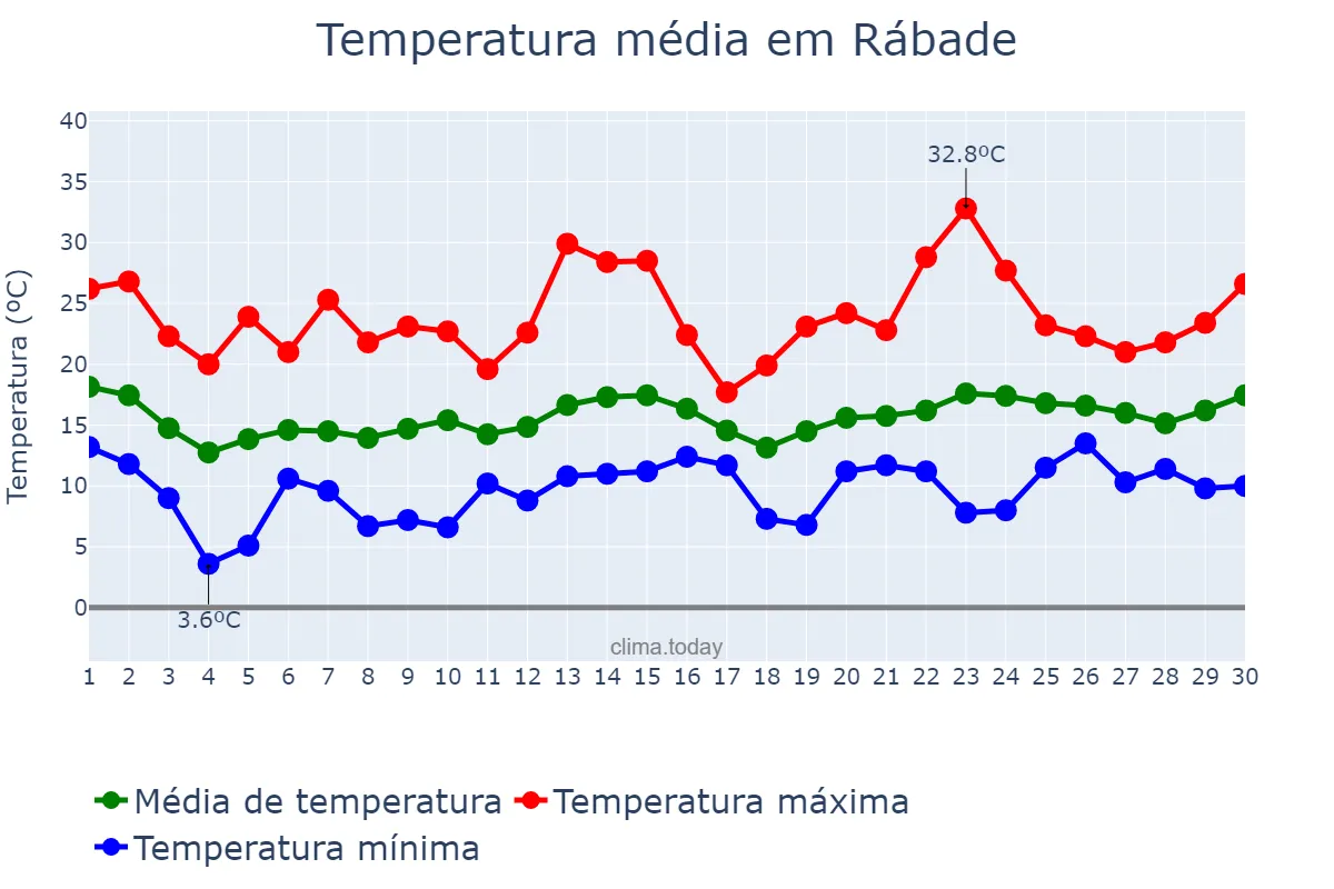 Temperatura em junho em Rábade, Galicia, ES
