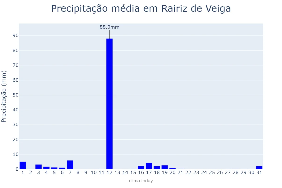 Precipitação em agosto em Rairiz de Veiga, Galicia, ES