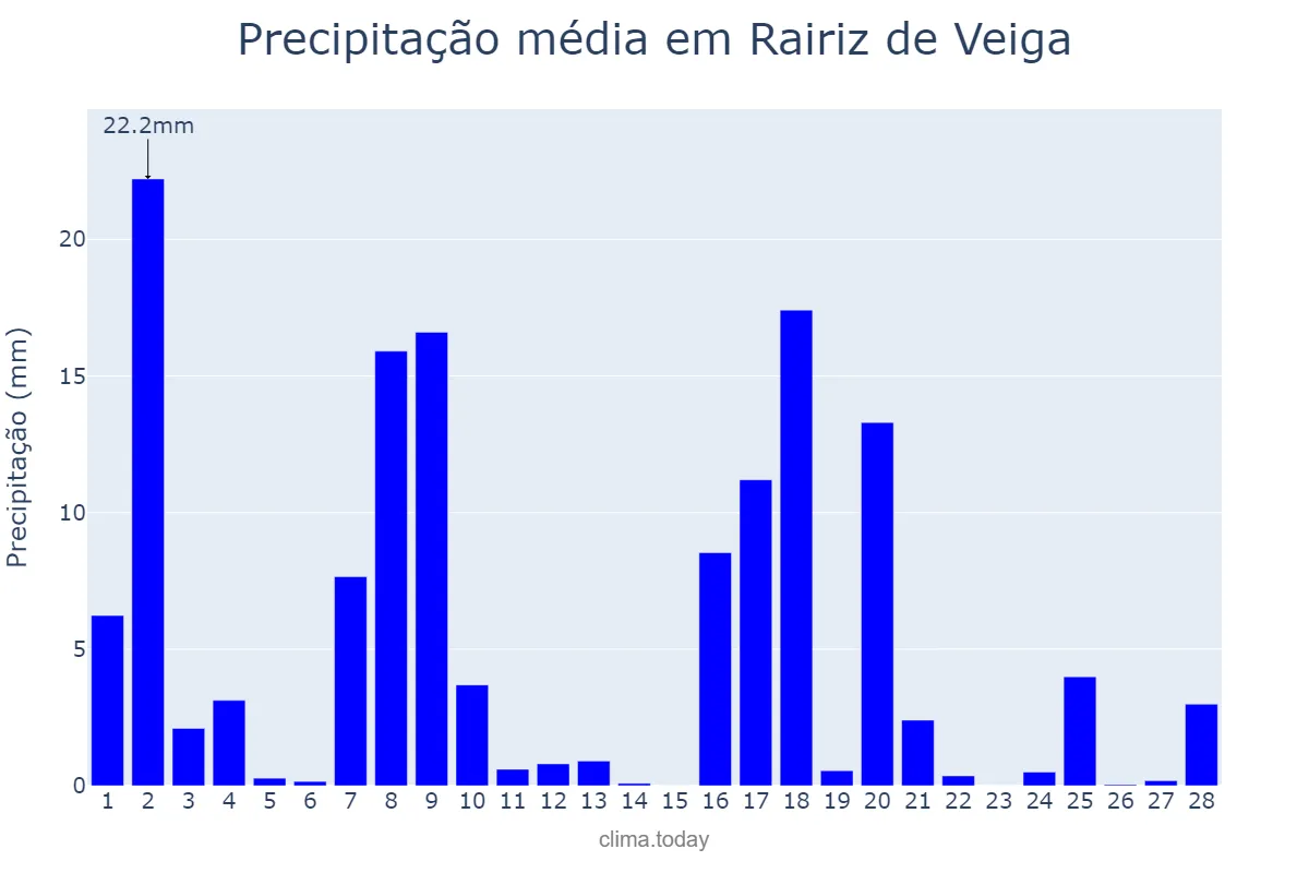 Precipitação em fevereiro em Rairiz de Veiga, Galicia, ES