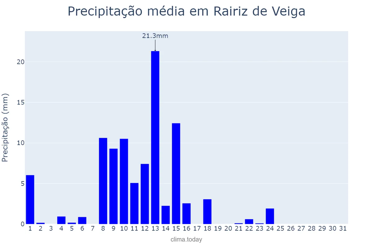 Precipitação em maio em Rairiz de Veiga, Galicia, ES