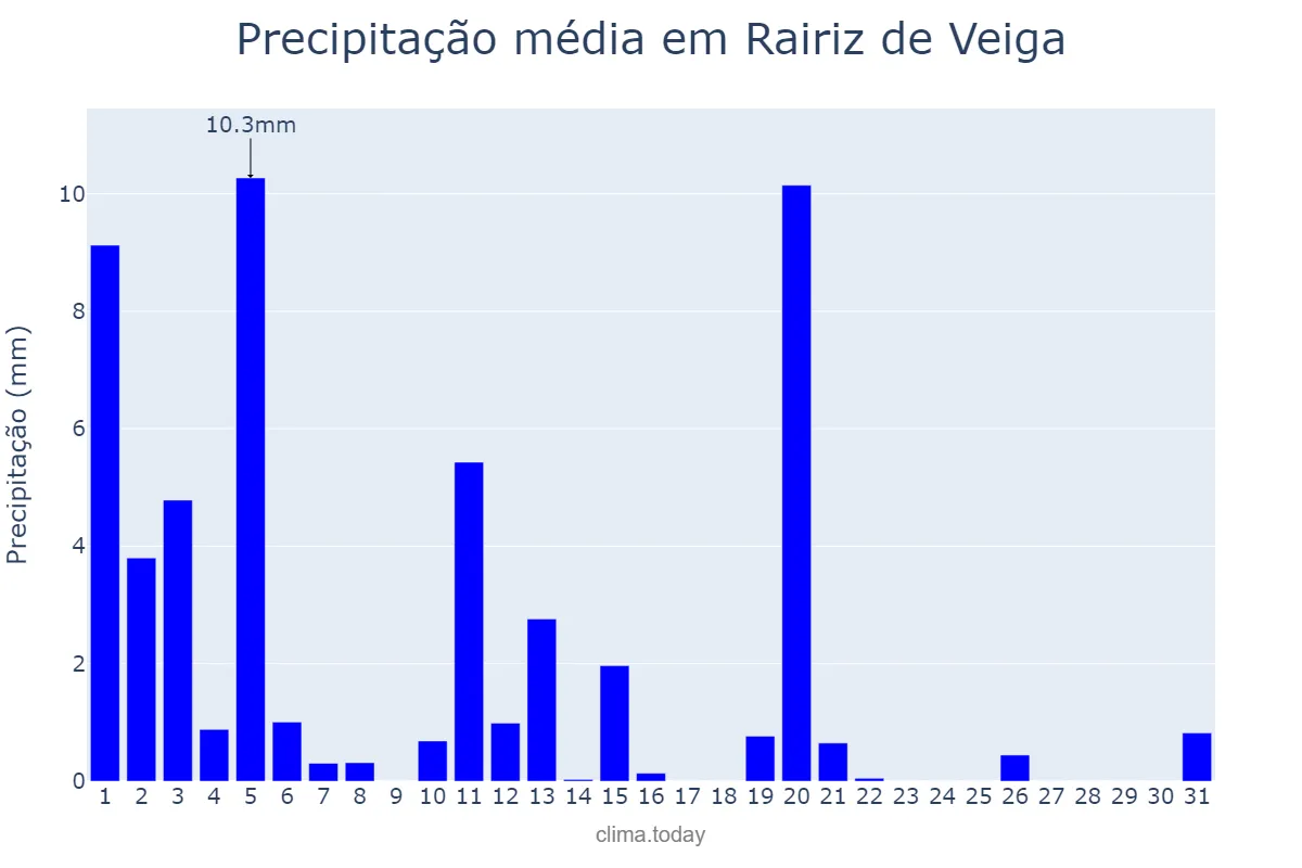 Precipitação em marco em Rairiz de Veiga, Galicia, ES