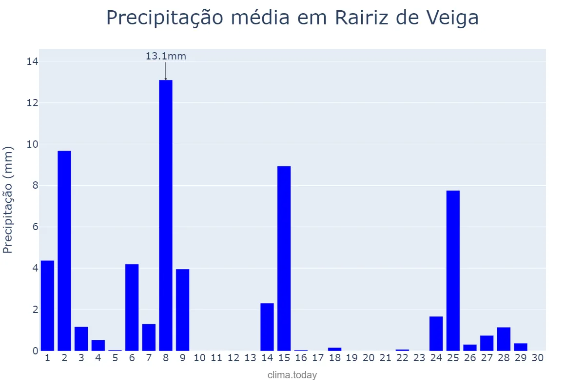 Precipitação em novembro em Rairiz de Veiga, Galicia, ES