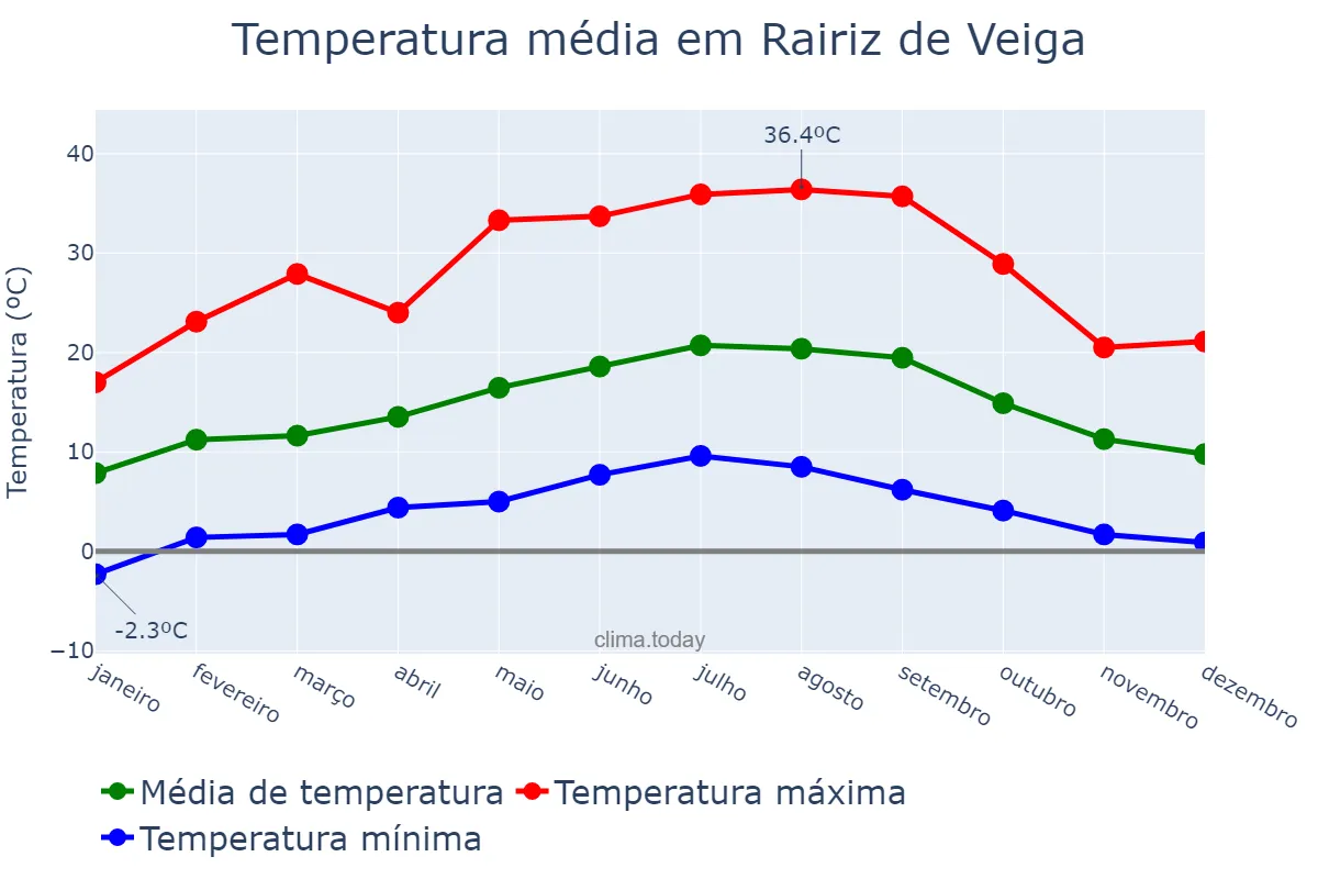 Temperatura anual em Rairiz de Veiga, Galicia, ES