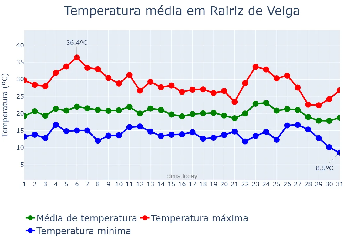 Temperatura em agosto em Rairiz de Veiga, Galicia, ES