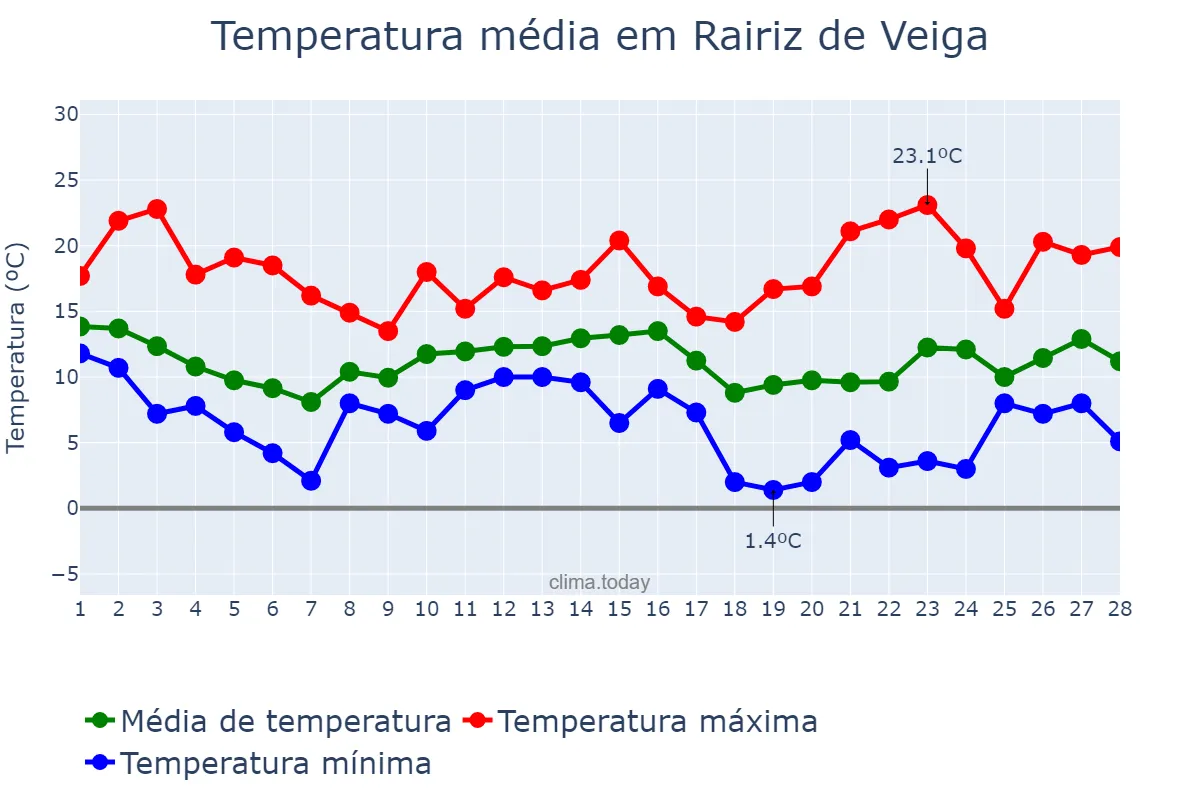 Temperatura em fevereiro em Rairiz de Veiga, Galicia, ES