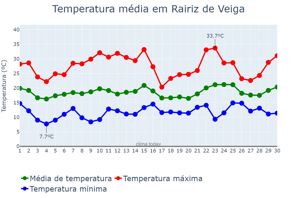 Temperatura em junho em Rairiz de Veiga, Galicia, ES