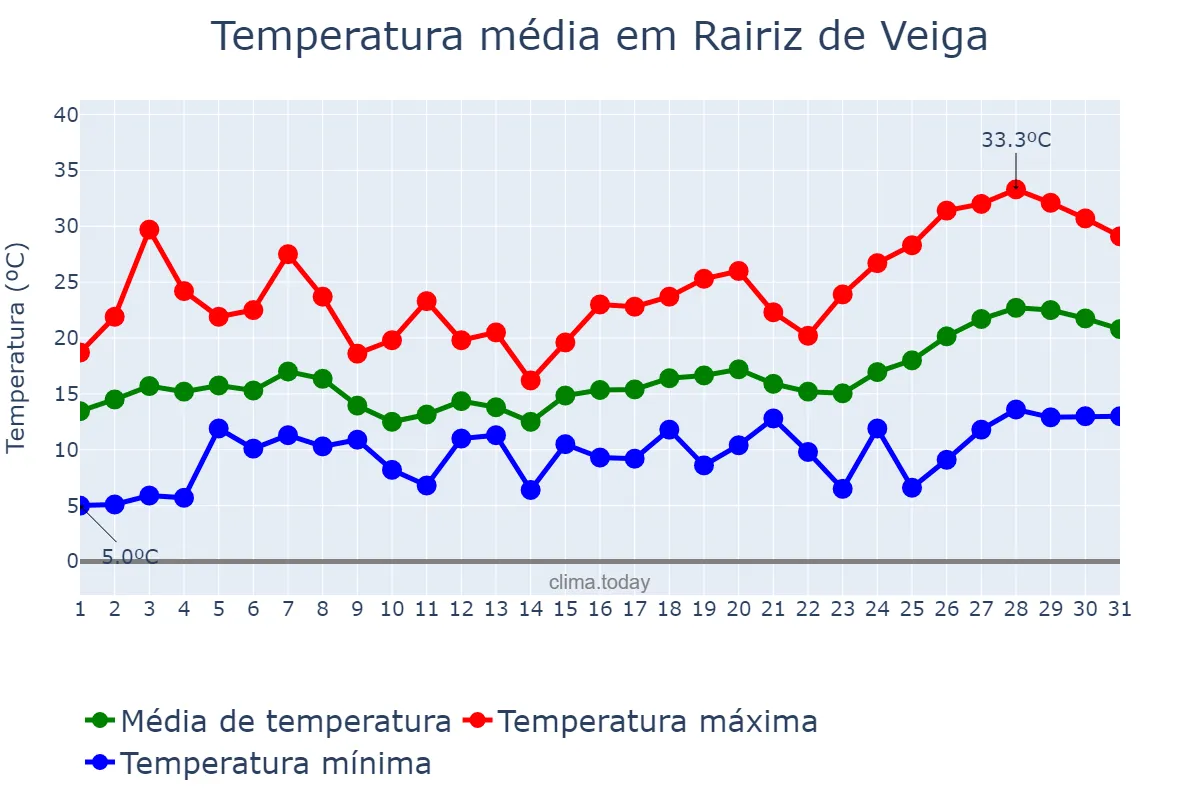 Temperatura em maio em Rairiz de Veiga, Galicia, ES