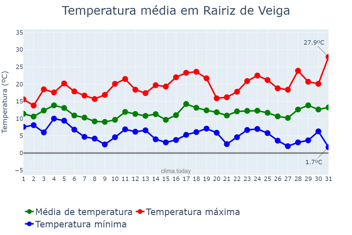 Temperatura em marco em Rairiz de Veiga, Galicia, ES