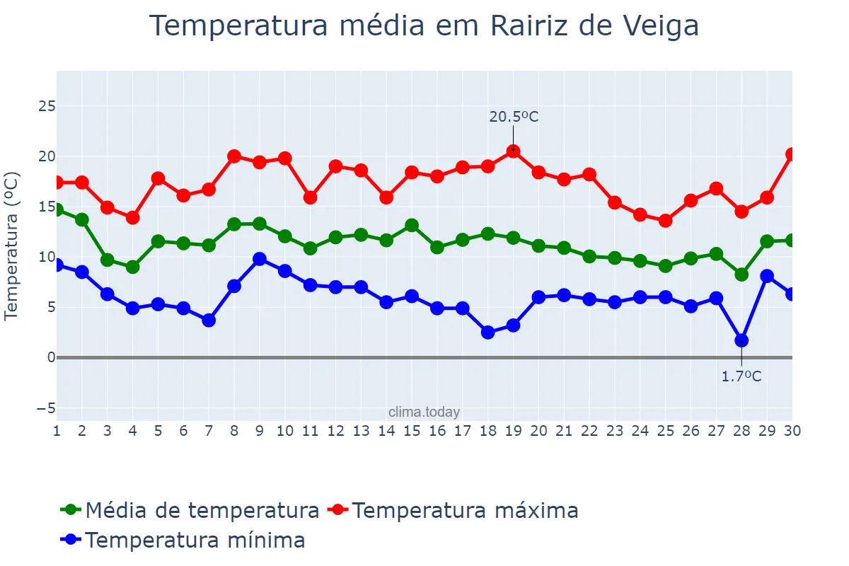 Temperatura em novembro em Rairiz de Veiga, Galicia, ES