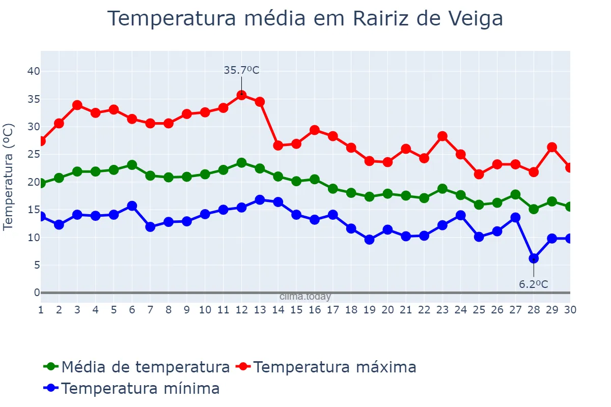 Temperatura em setembro em Rairiz de Veiga, Galicia, ES