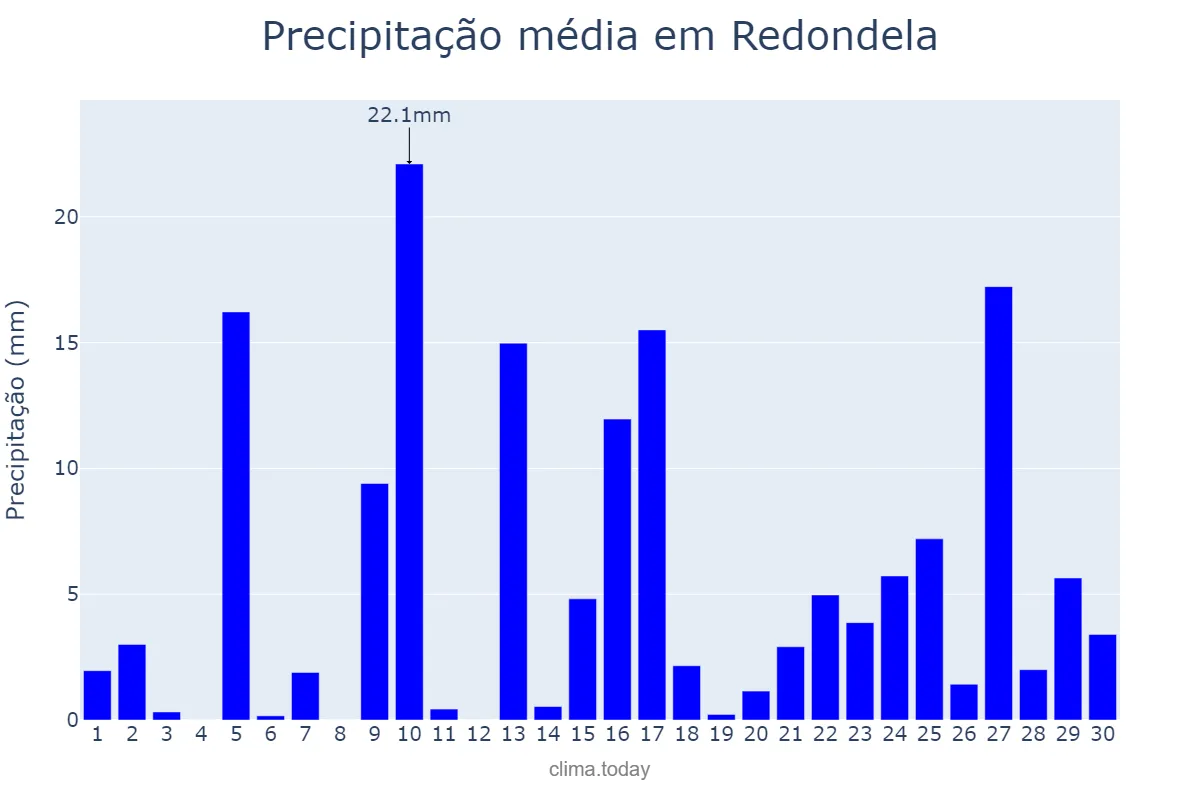 Precipitação em abril em Redondela, Galicia, ES