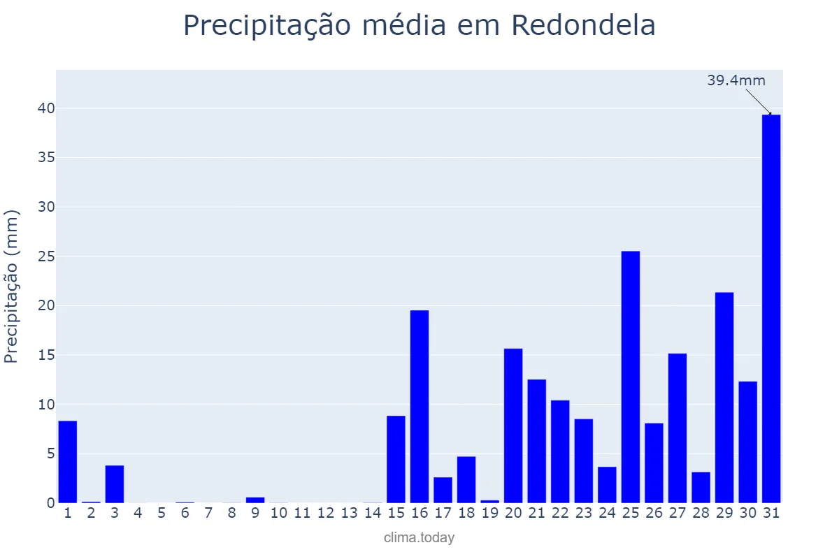 Precipitação em janeiro em Redondela, Galicia, ES
