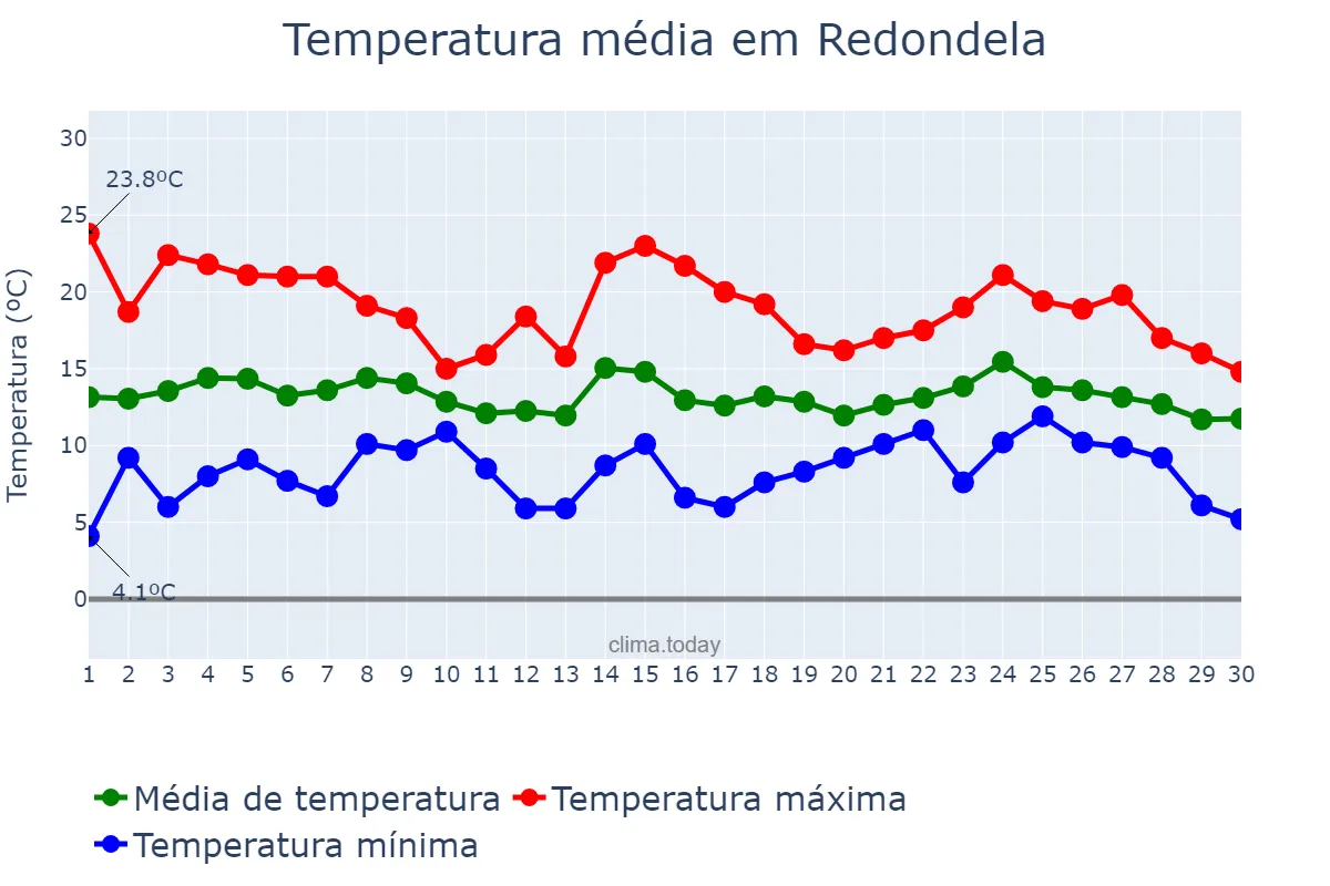 Temperatura em abril em Redondela, Galicia, ES