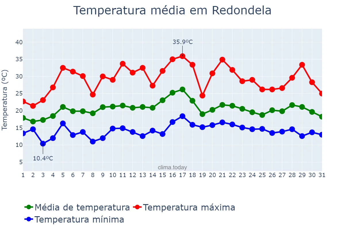 Temperatura em julho em Redondela, Galicia, ES