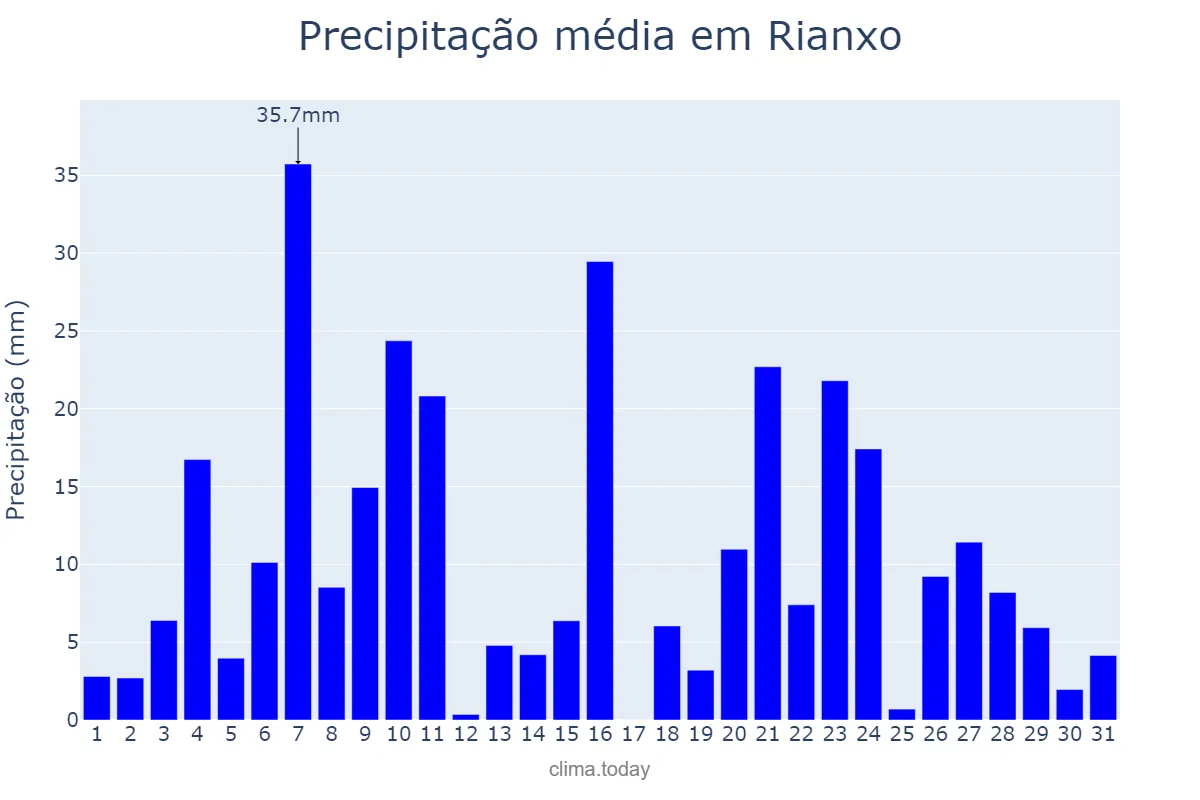 Precipitação em dezembro em Rianxo, Galicia, ES
